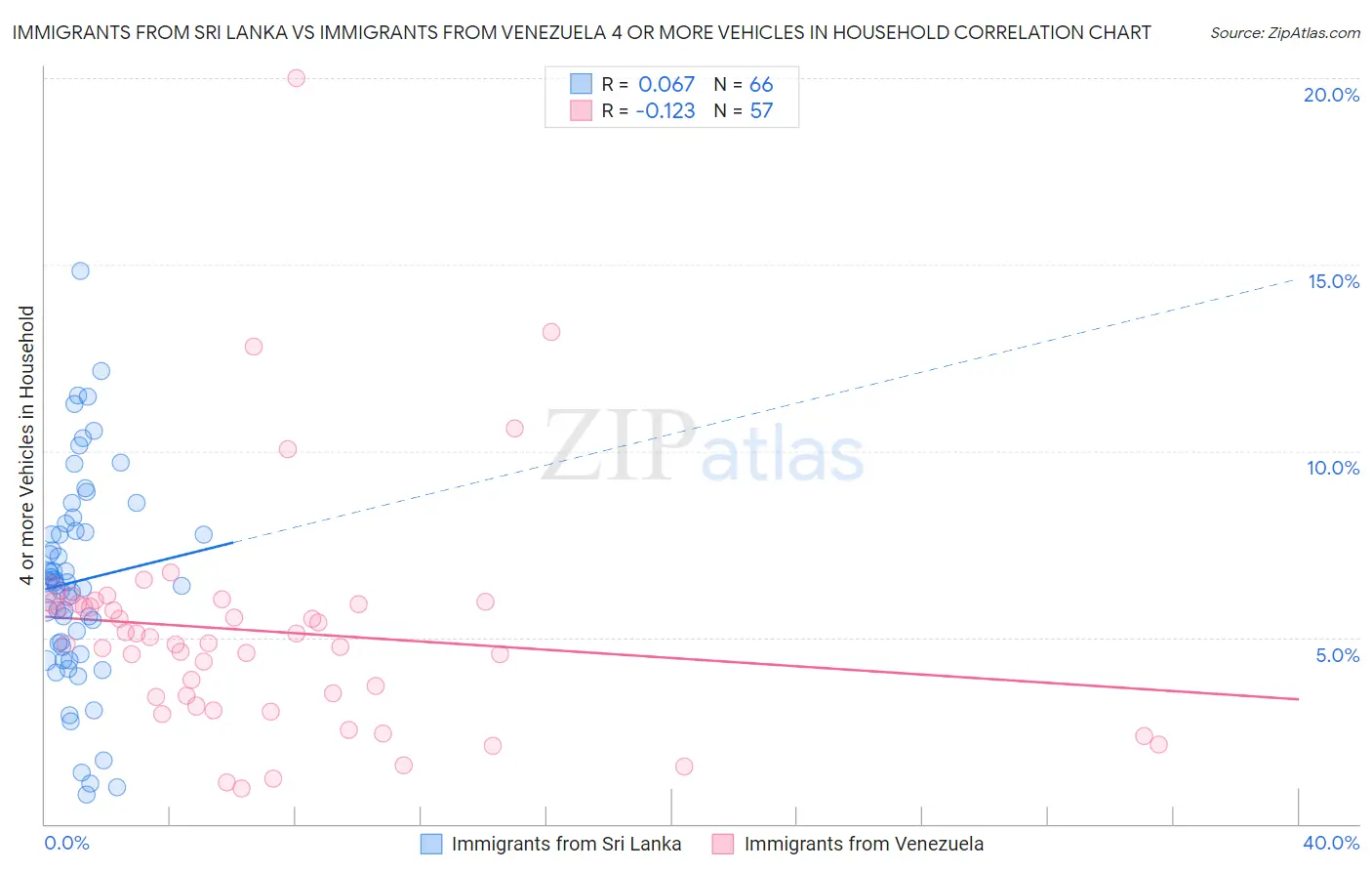 Immigrants from Sri Lanka vs Immigrants from Venezuela 4 or more Vehicles in Household