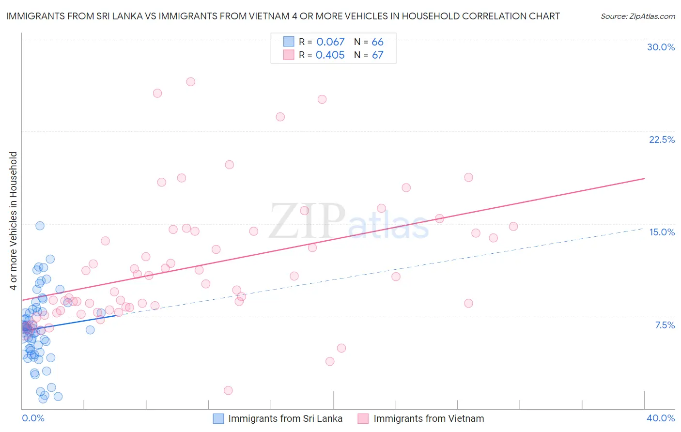 Immigrants from Sri Lanka vs Immigrants from Vietnam 4 or more Vehicles in Household