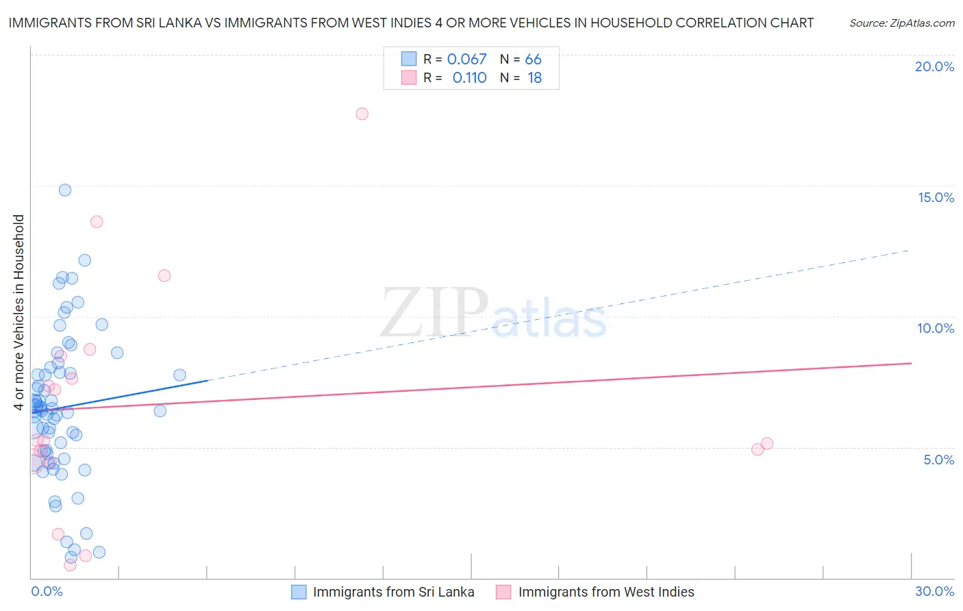 Immigrants from Sri Lanka vs Immigrants from West Indies 4 or more Vehicles in Household