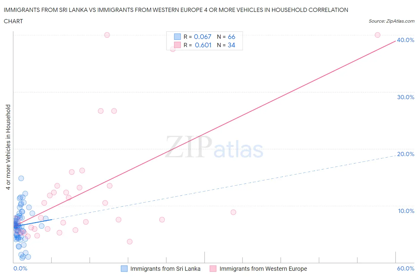 Immigrants from Sri Lanka vs Immigrants from Western Europe 4 or more Vehicles in Household