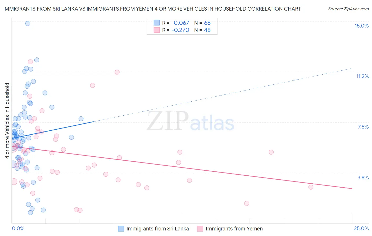 Immigrants from Sri Lanka vs Immigrants from Yemen 4 or more Vehicles in Household