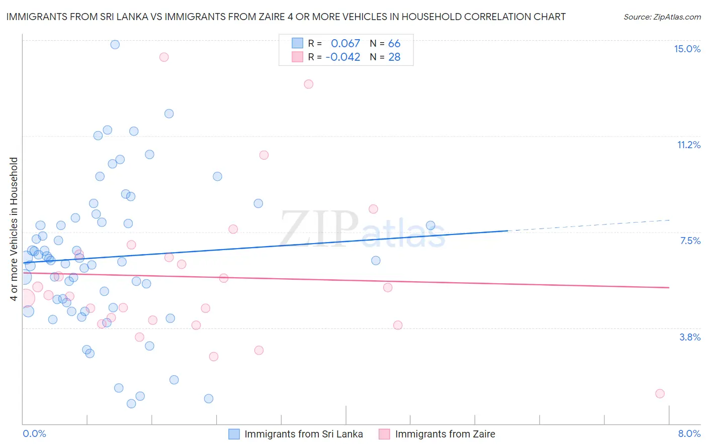 Immigrants from Sri Lanka vs Immigrants from Zaire 4 or more Vehicles in Household