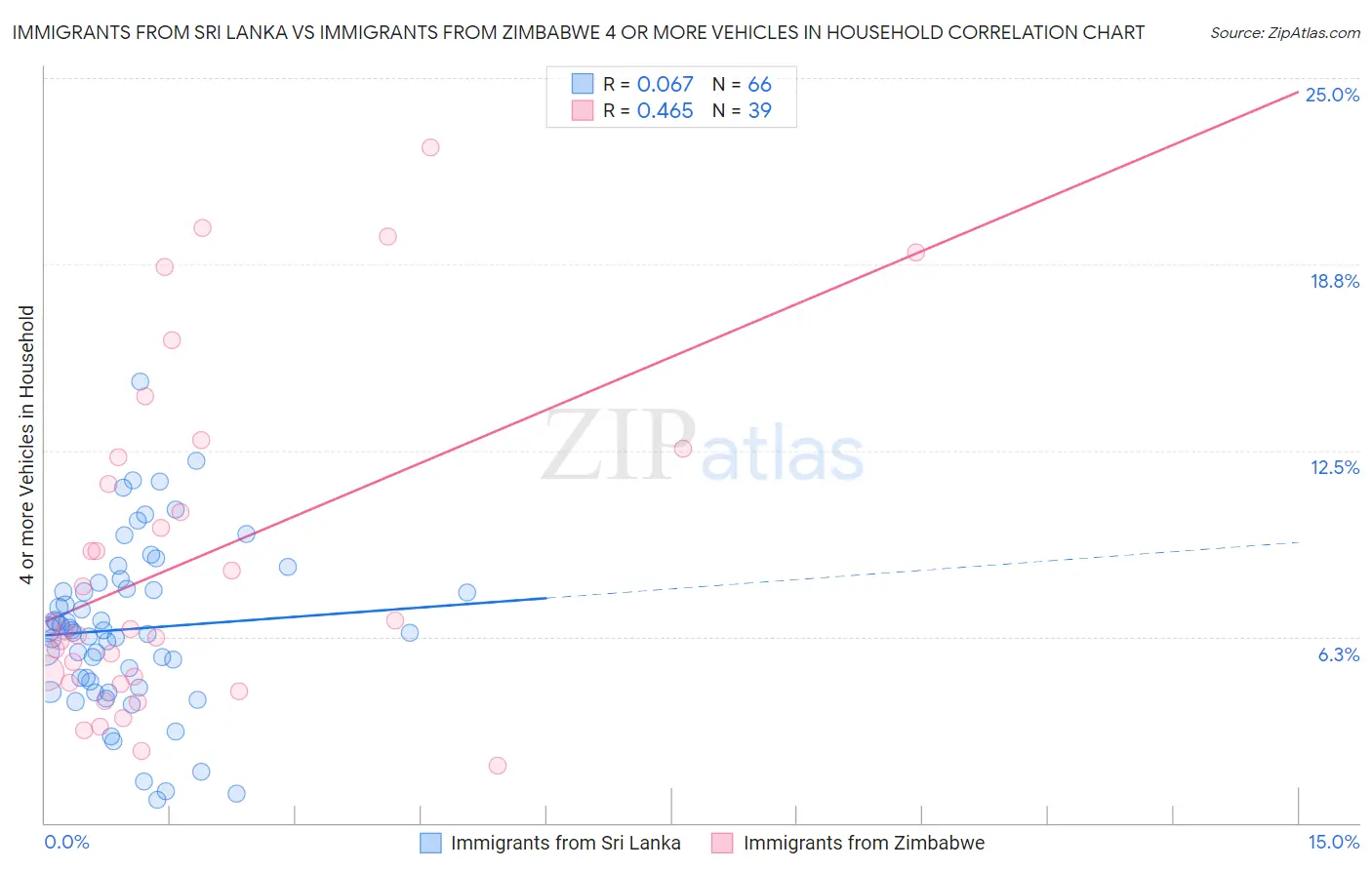 Immigrants from Sri Lanka vs Immigrants from Zimbabwe 4 or more Vehicles in Household