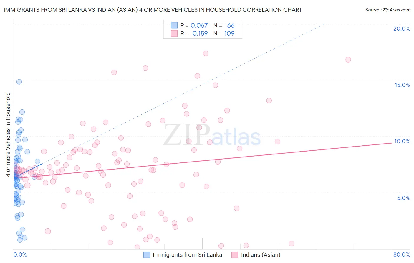 Immigrants from Sri Lanka vs Indian (Asian) 4 or more Vehicles in Household