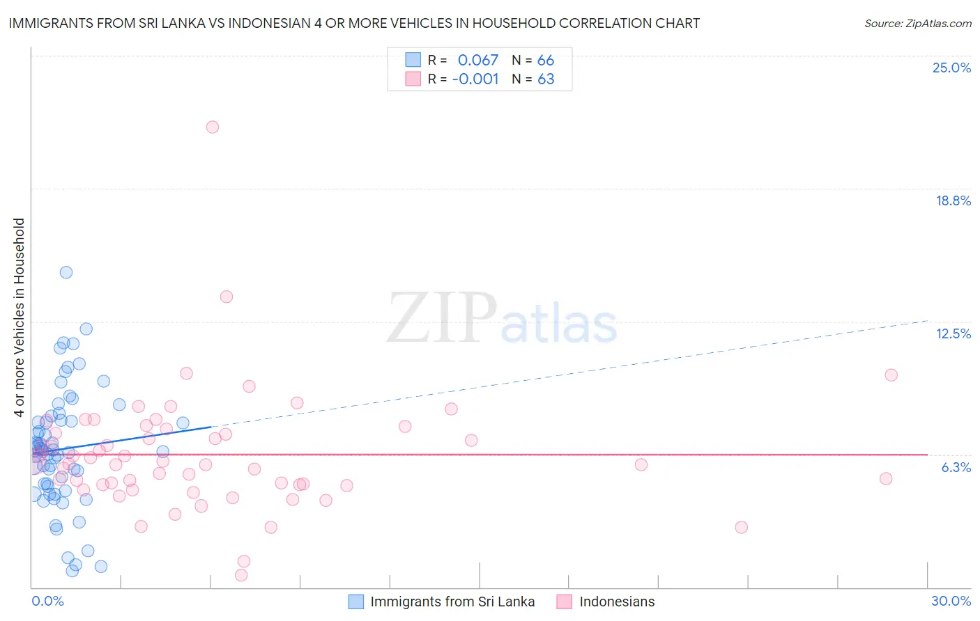 Immigrants from Sri Lanka vs Indonesian 4 or more Vehicles in Household