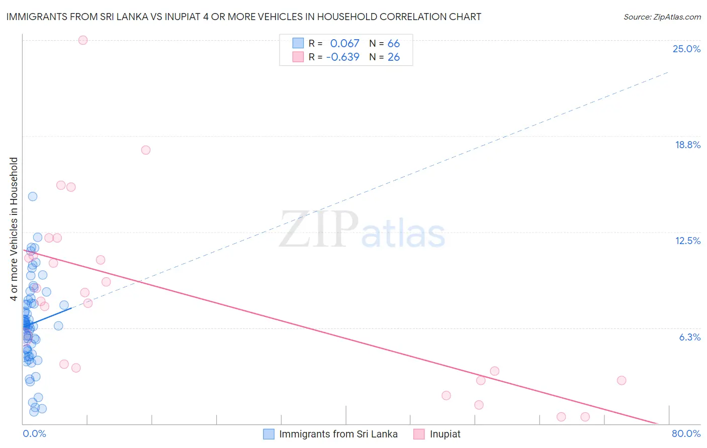 Immigrants from Sri Lanka vs Inupiat 4 or more Vehicles in Household