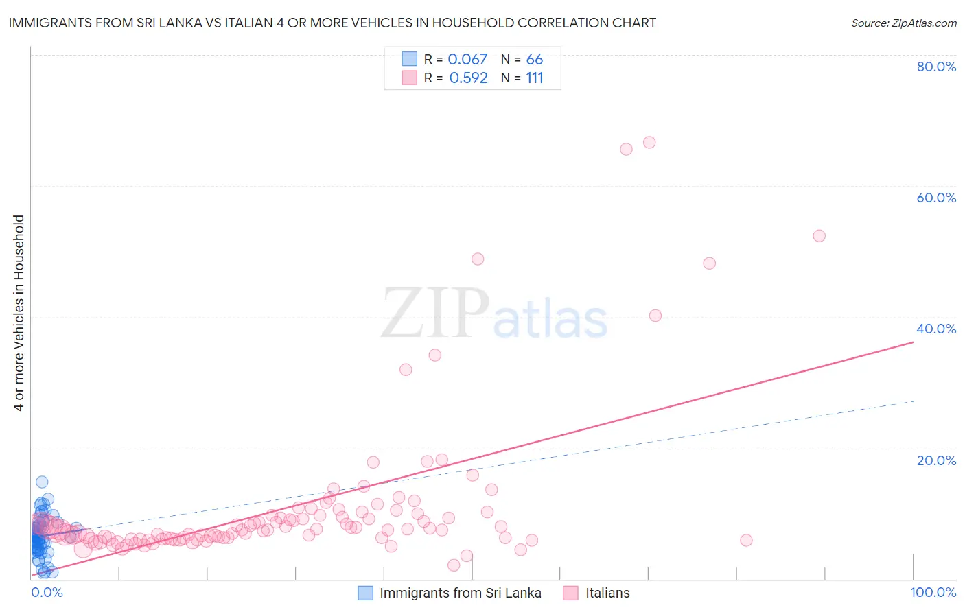 Immigrants from Sri Lanka vs Italian 4 or more Vehicles in Household