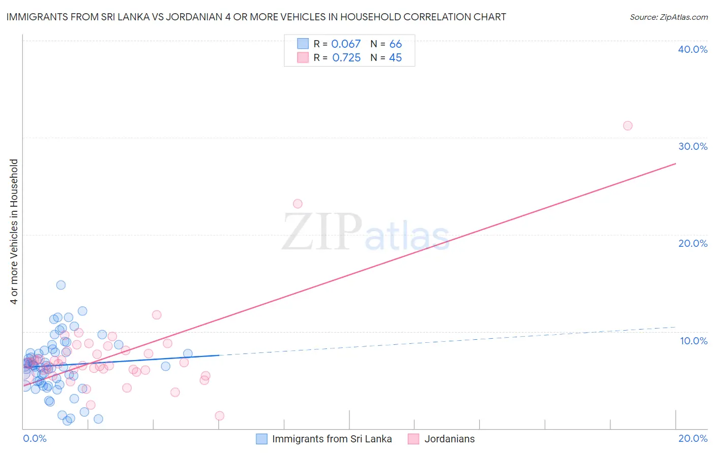 Immigrants from Sri Lanka vs Jordanian 4 or more Vehicles in Household