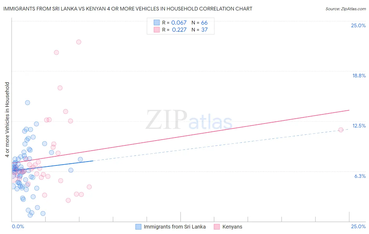 Immigrants from Sri Lanka vs Kenyan 4 or more Vehicles in Household