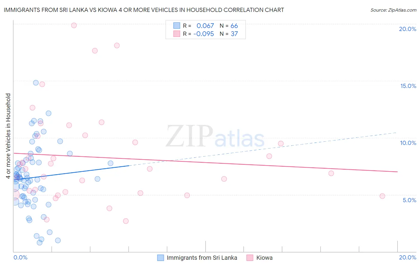 Immigrants from Sri Lanka vs Kiowa 4 or more Vehicles in Household