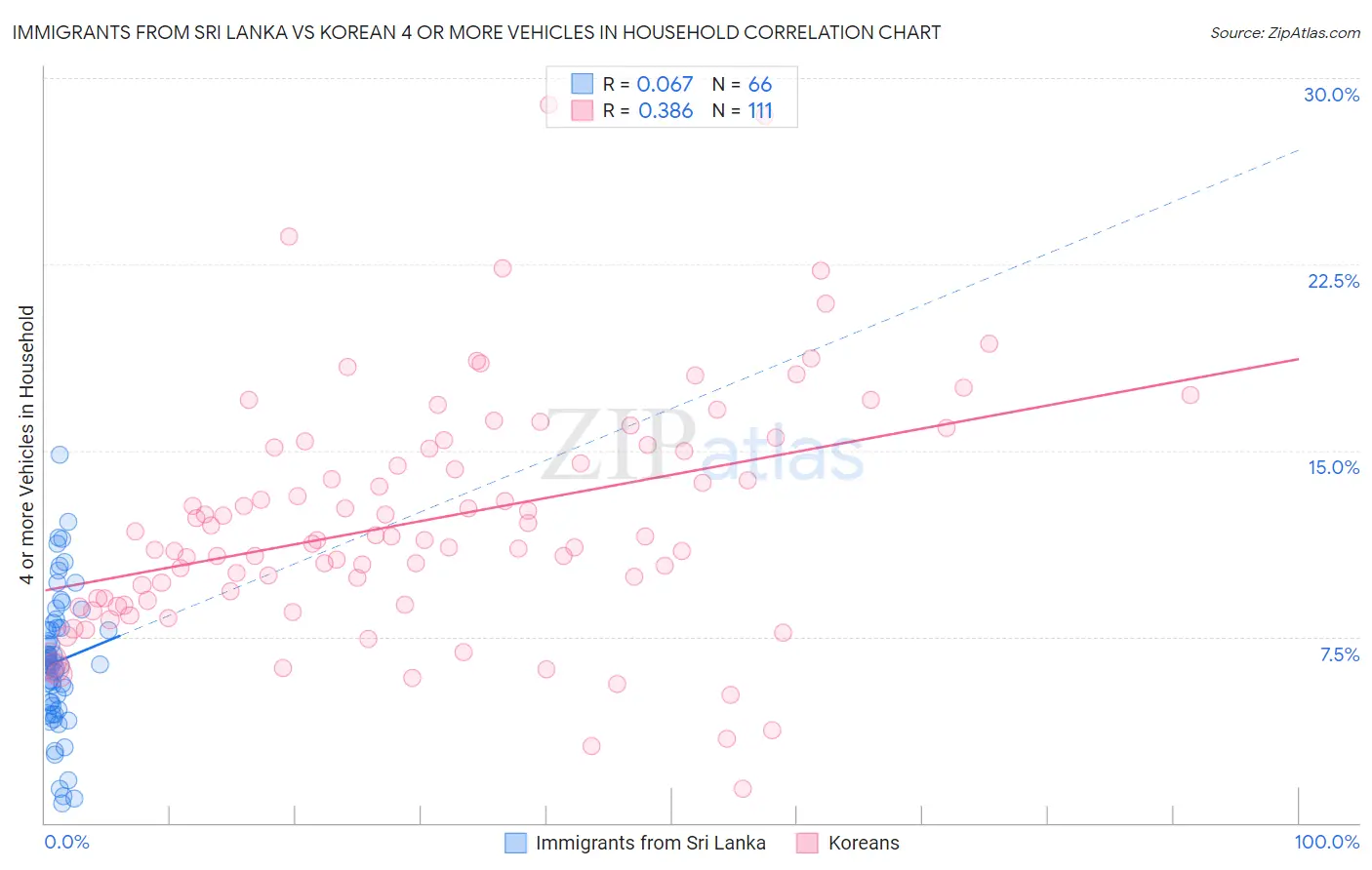 Immigrants from Sri Lanka vs Korean 4 or more Vehicles in Household