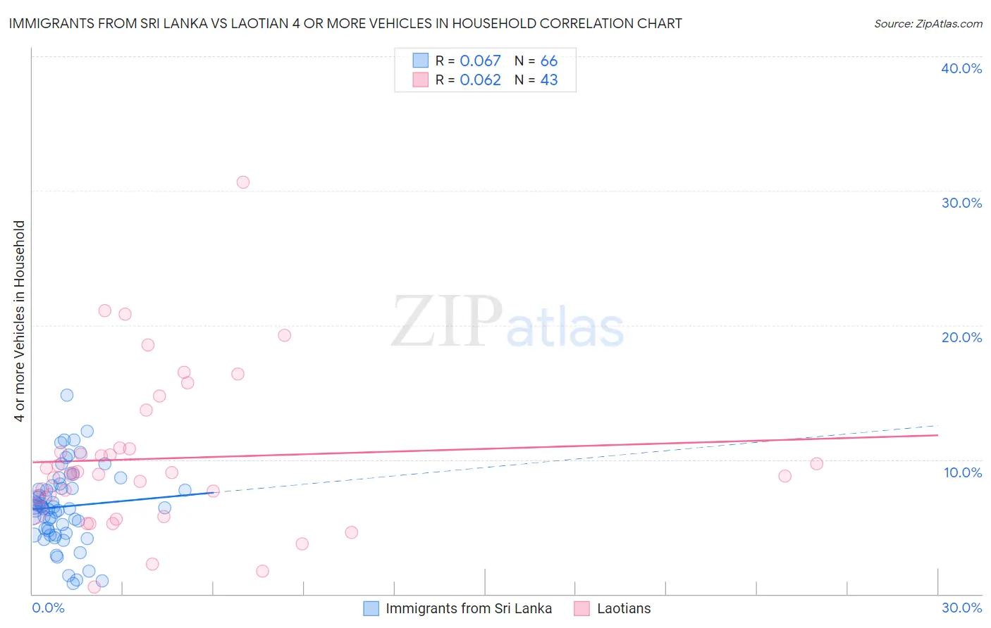 Immigrants from Sri Lanka vs Laotian 4 or more Vehicles in Household