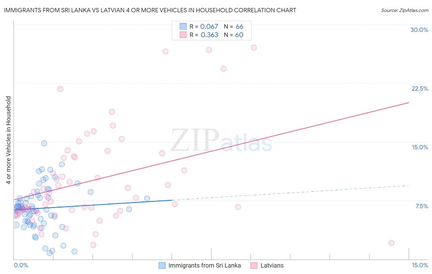 Immigrants from Sri Lanka vs Latvian 4 or more Vehicles in Household