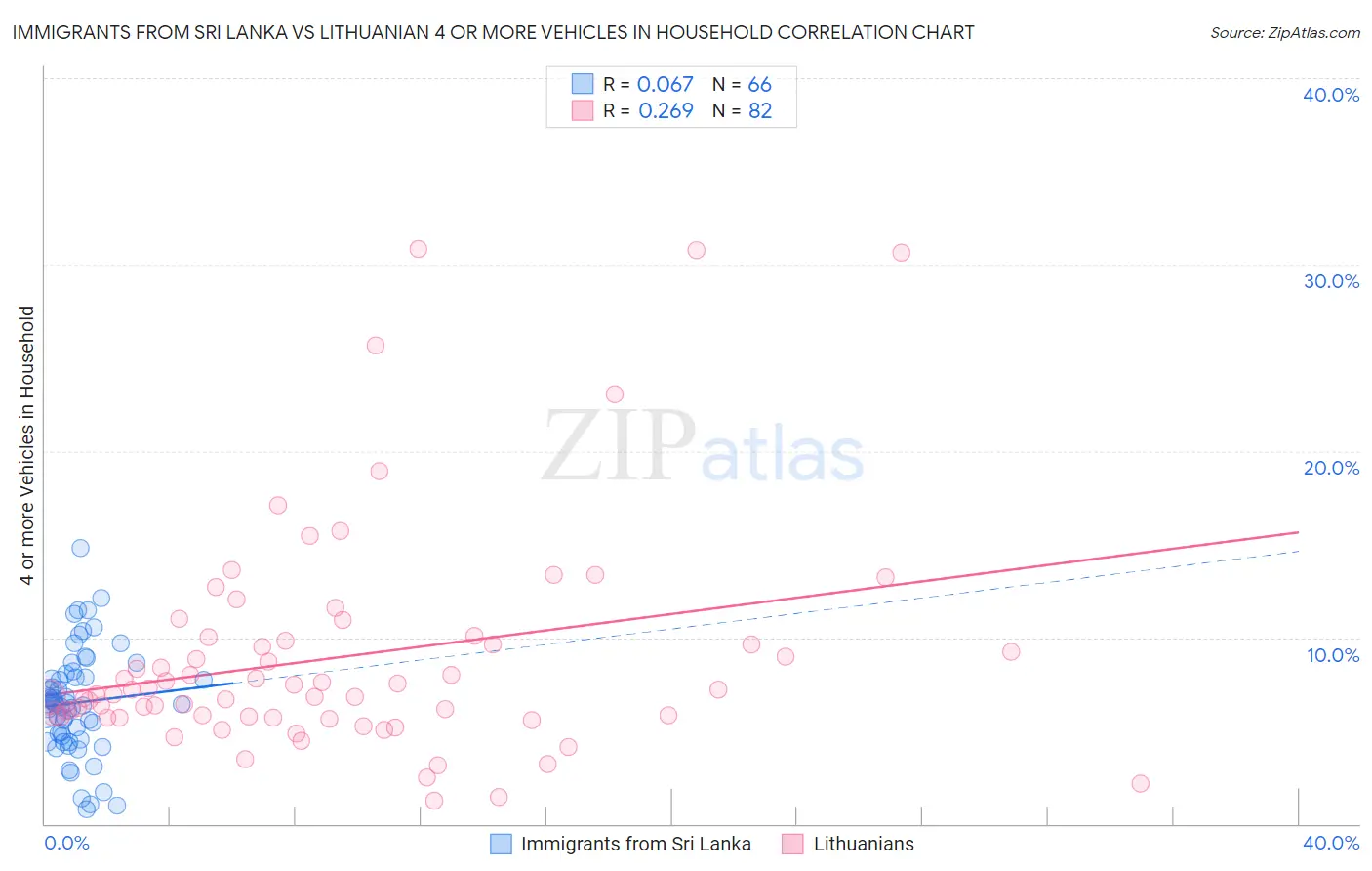 Immigrants from Sri Lanka vs Lithuanian 4 or more Vehicles in Household