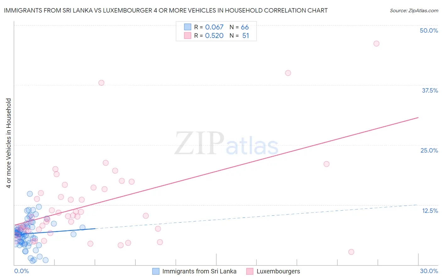 Immigrants from Sri Lanka vs Luxembourger 4 or more Vehicles in Household