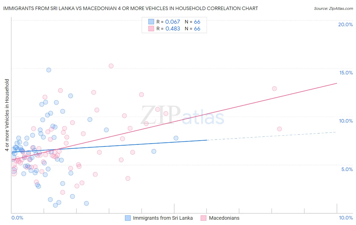 Immigrants from Sri Lanka vs Macedonian 4 or more Vehicles in Household