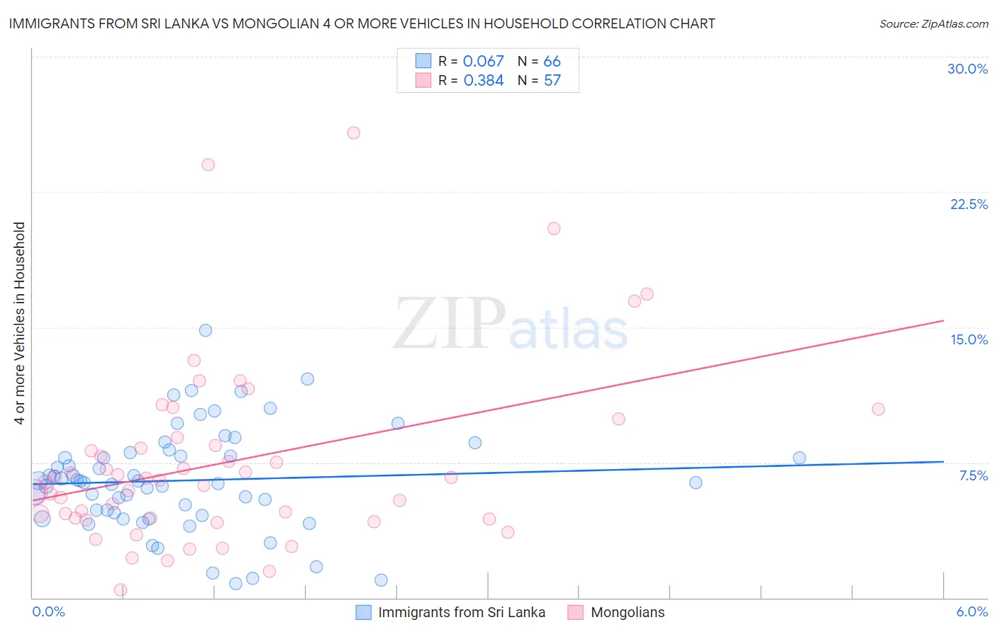 Immigrants from Sri Lanka vs Mongolian 4 or more Vehicles in Household