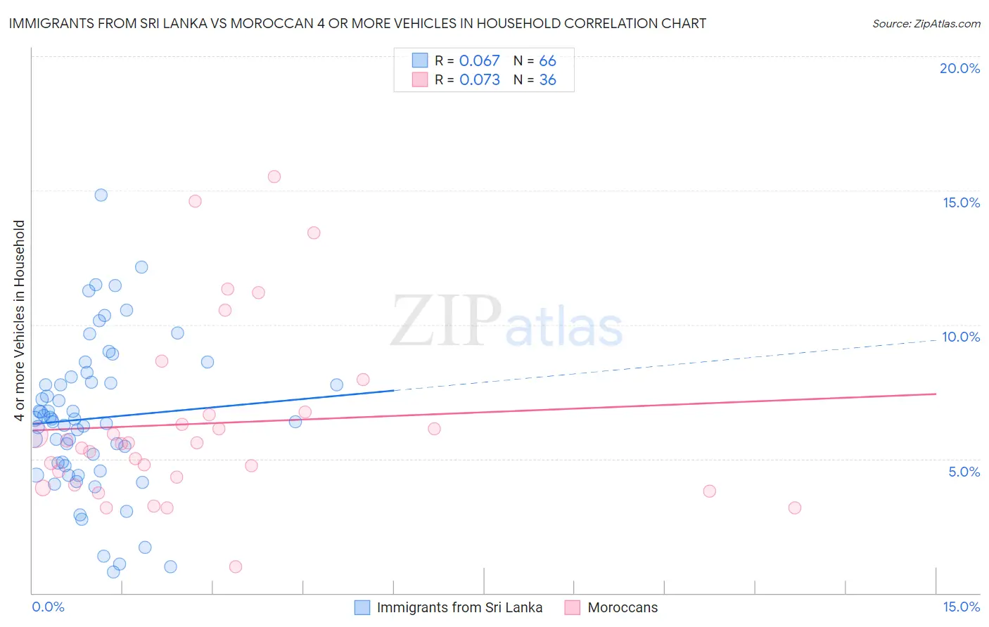 Immigrants from Sri Lanka vs Moroccan 4 or more Vehicles in Household