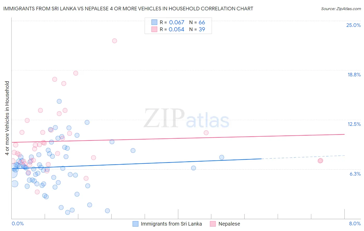 Immigrants from Sri Lanka vs Nepalese 4 or more Vehicles in Household