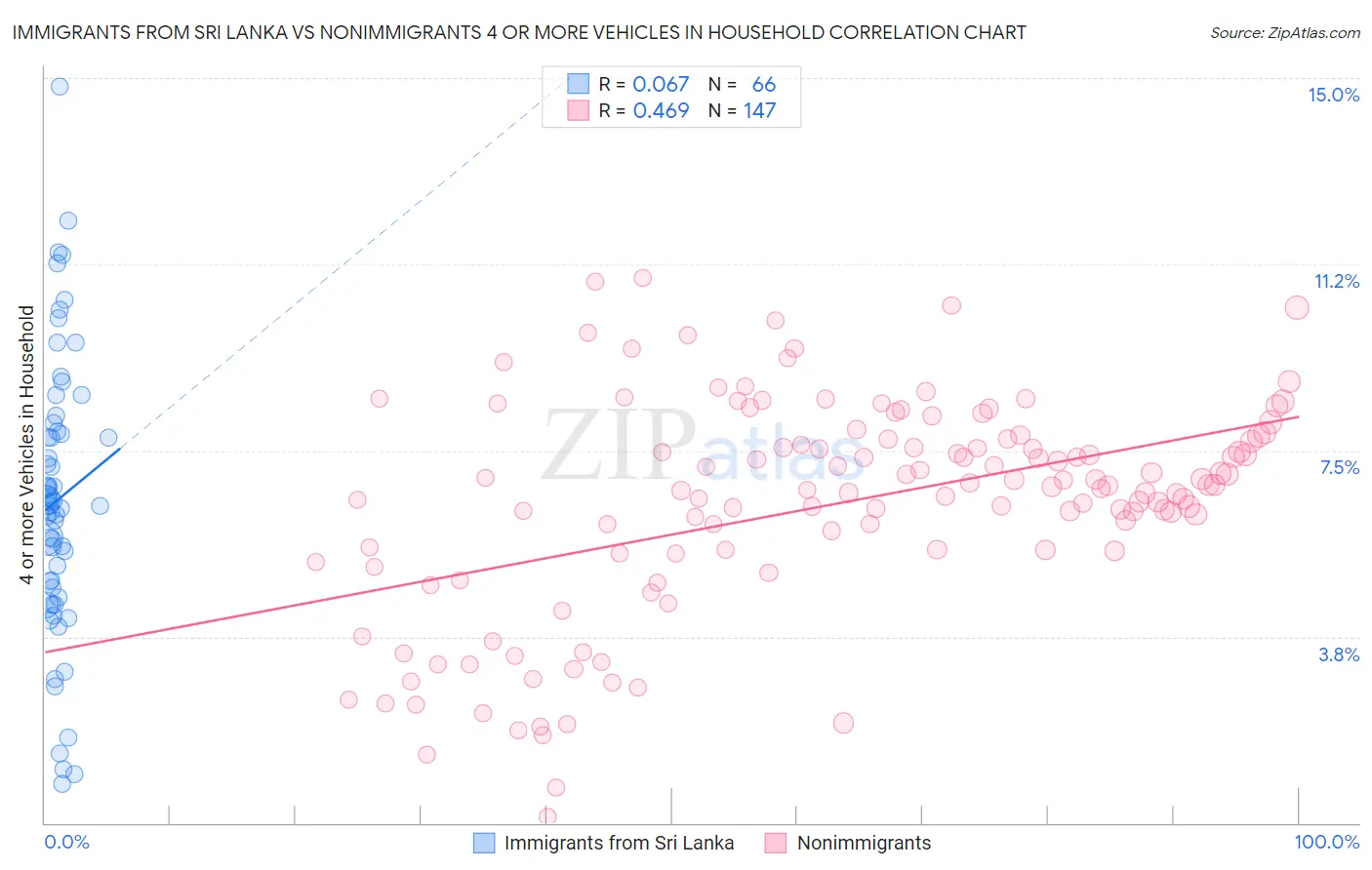Immigrants from Sri Lanka vs Nonimmigrants 4 or more Vehicles in Household