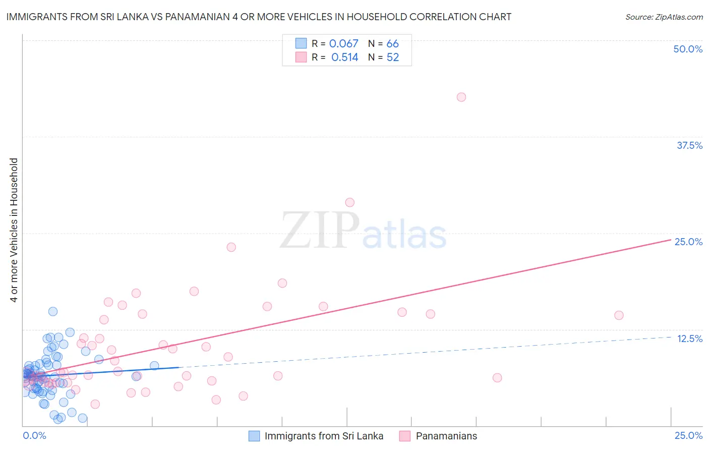 Immigrants from Sri Lanka vs Panamanian 4 or more Vehicles in Household