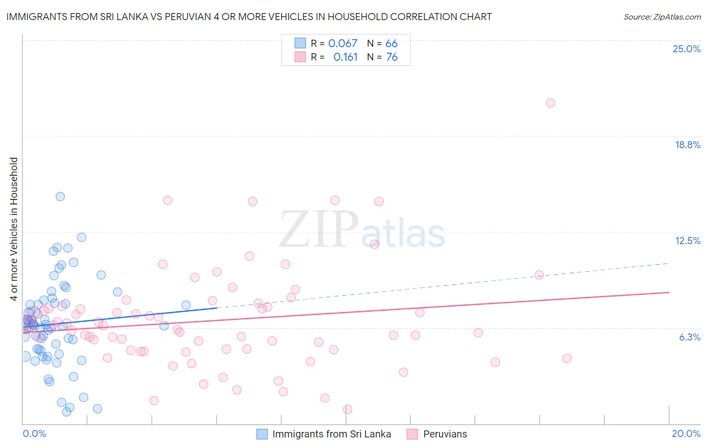 Immigrants from Sri Lanka vs Peruvian 4 or more Vehicles in Household
