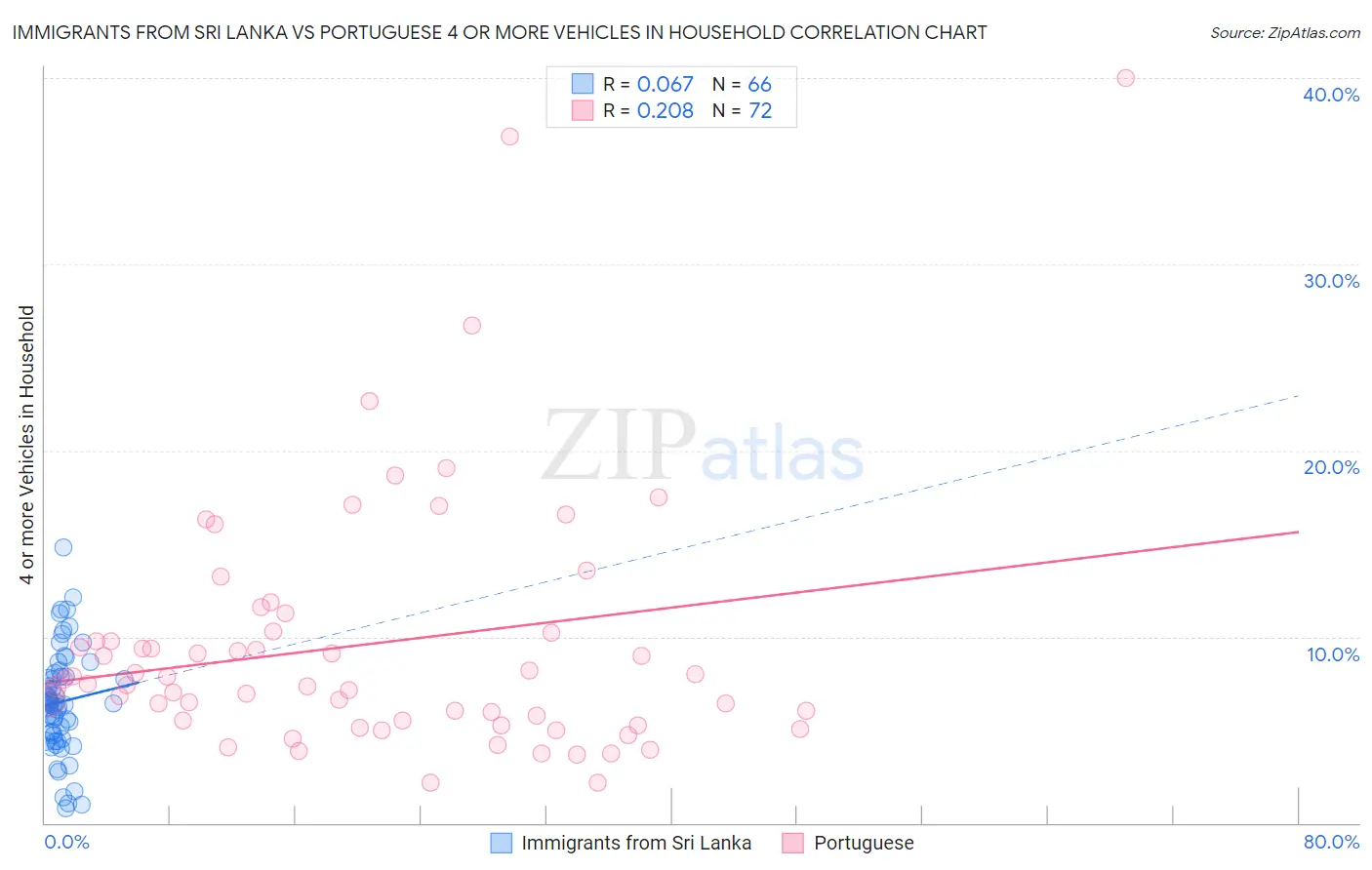 Immigrants from Sri Lanka vs Portuguese 4 or more Vehicles in Household