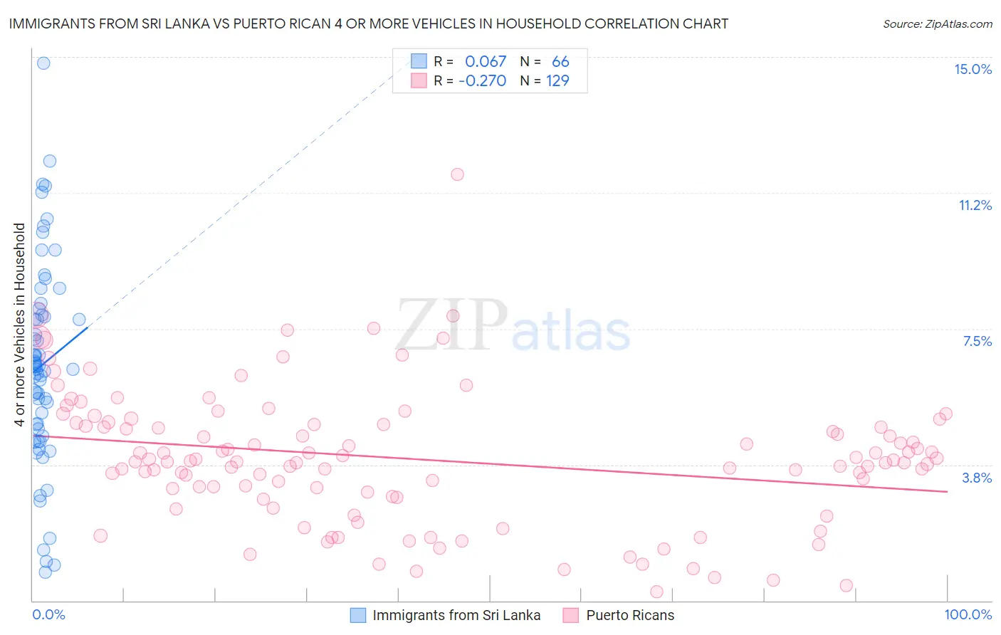 Immigrants from Sri Lanka vs Puerto Rican 4 or more Vehicles in Household