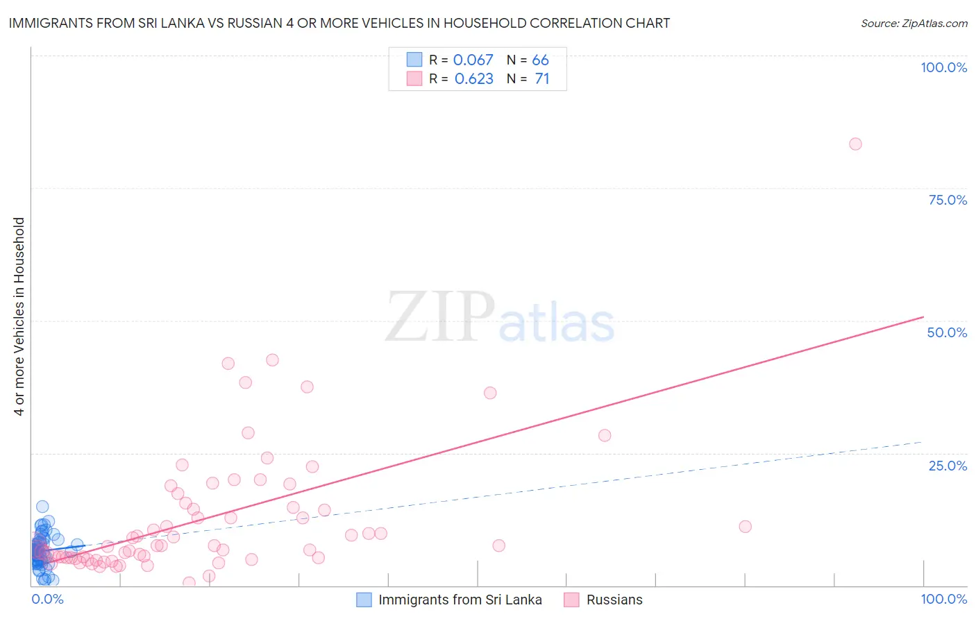 Immigrants from Sri Lanka vs Russian 4 or more Vehicles in Household