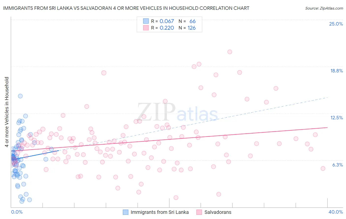 Immigrants from Sri Lanka vs Salvadoran 4 or more Vehicles in Household