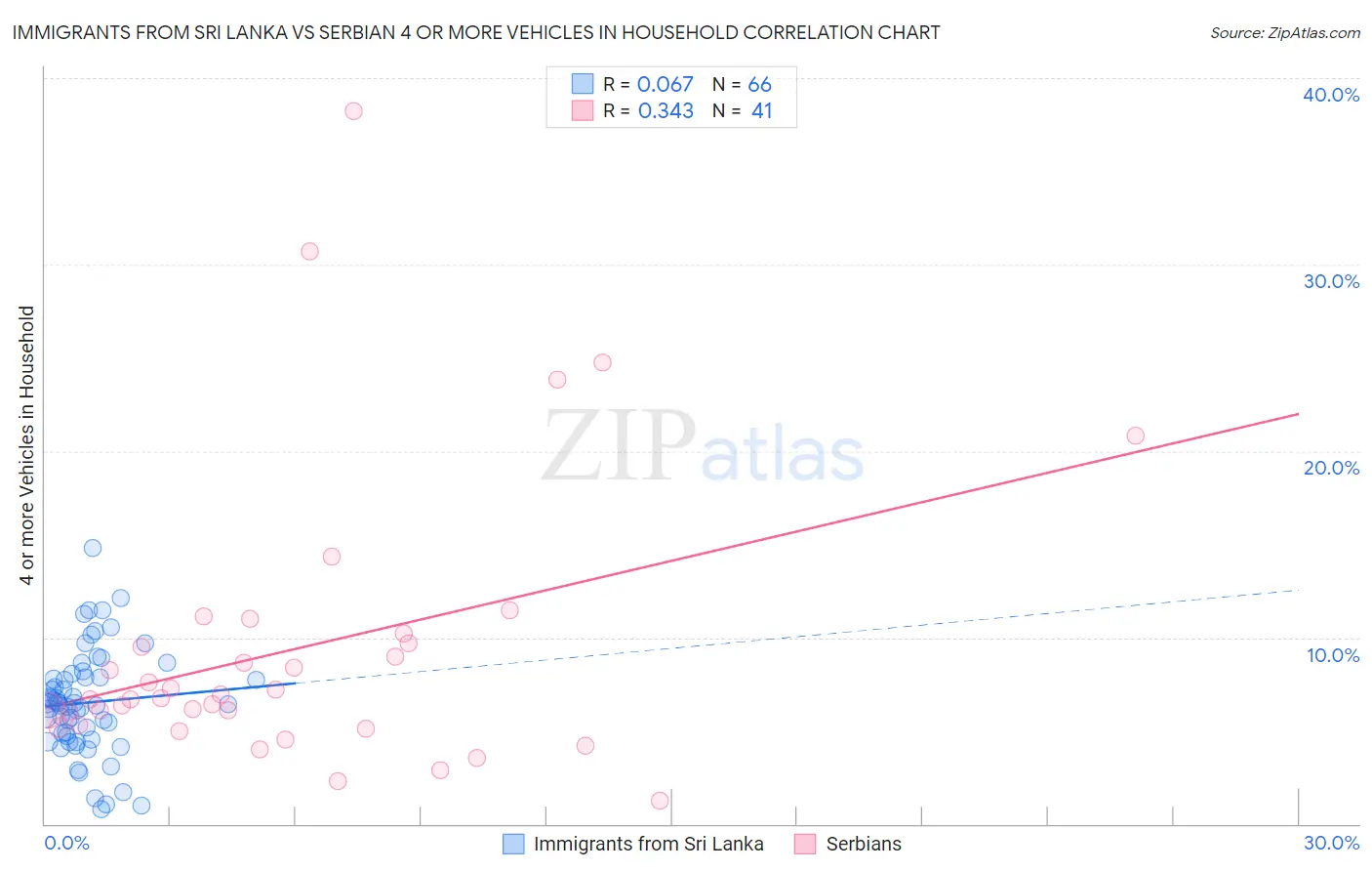 Immigrants from Sri Lanka vs Serbian 4 or more Vehicles in Household