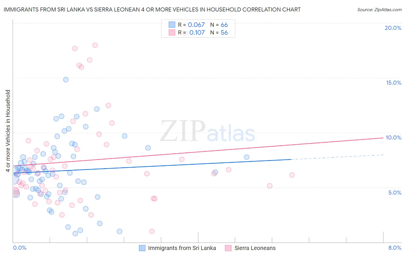 Immigrants from Sri Lanka vs Sierra Leonean 4 or more Vehicles in Household