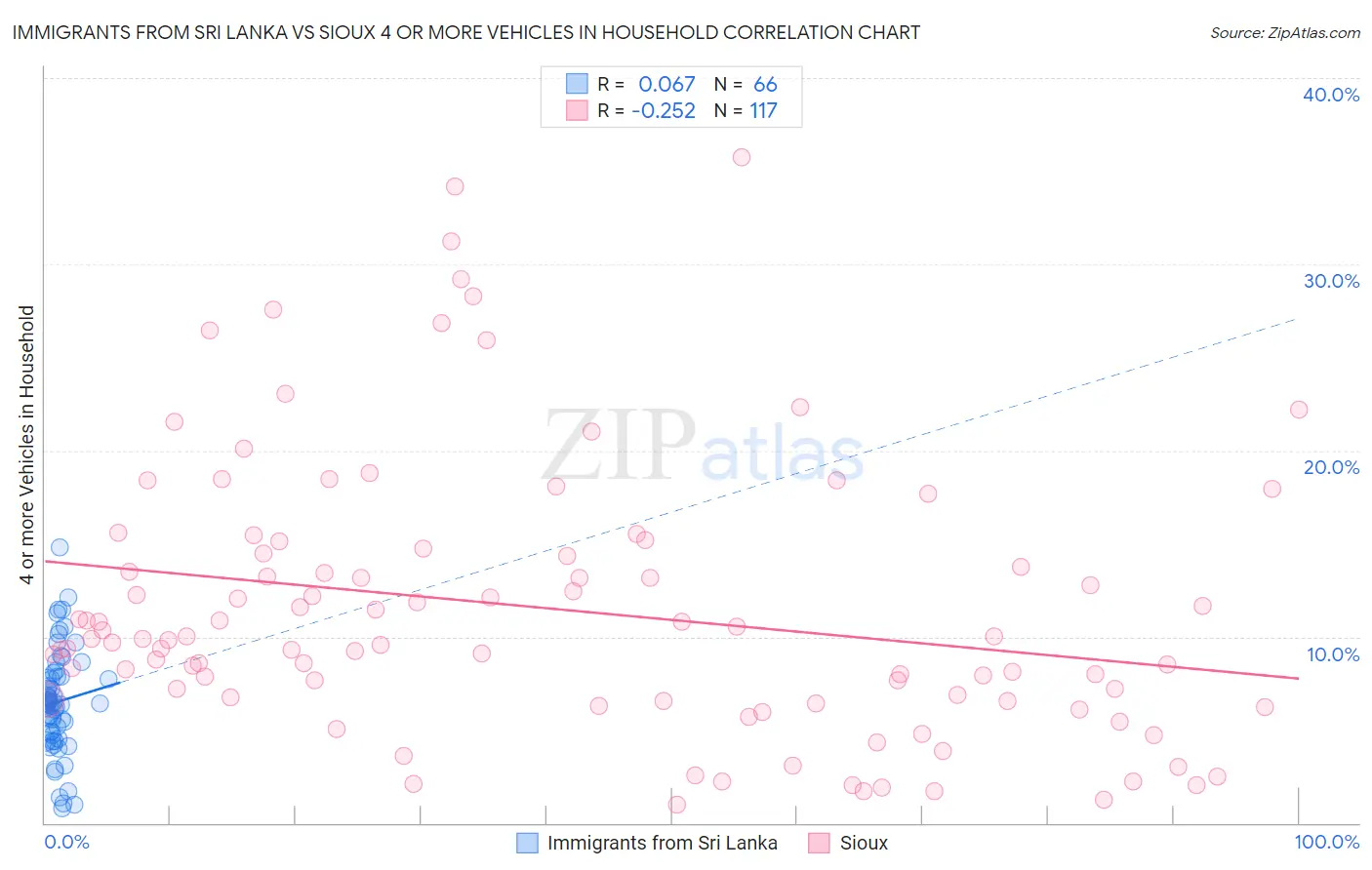 Immigrants from Sri Lanka vs Sioux 4 or more Vehicles in Household