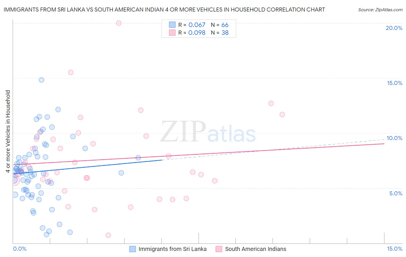 Immigrants from Sri Lanka vs South American Indian 4 or more Vehicles in Household