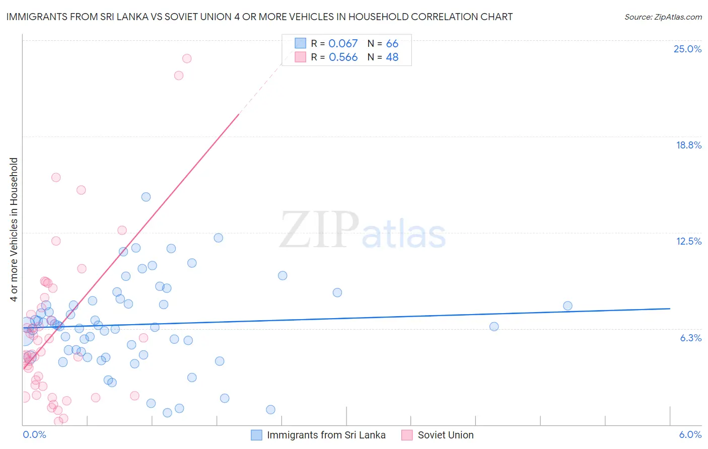 Immigrants from Sri Lanka vs Soviet Union 4 or more Vehicles in Household