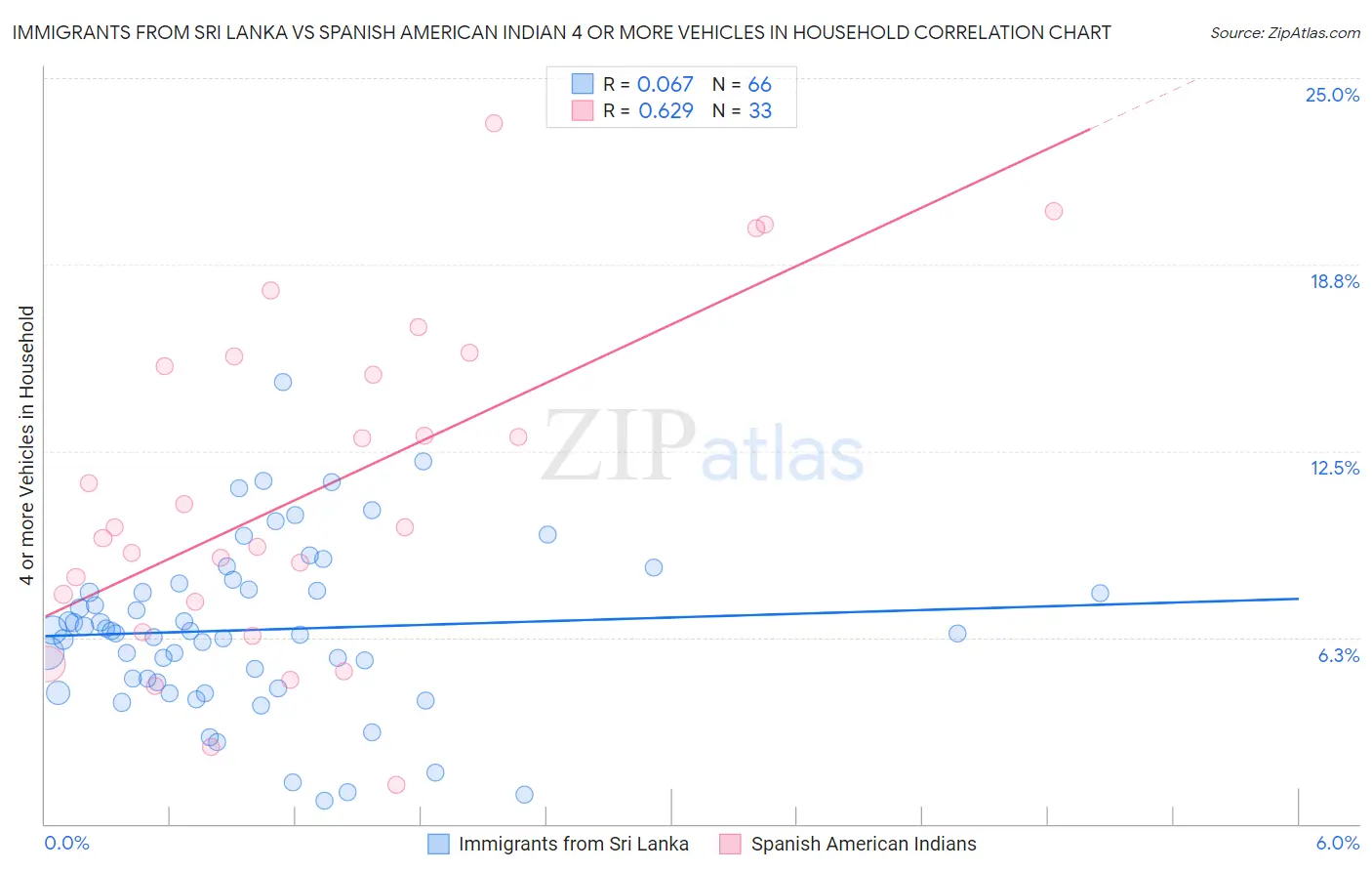 Immigrants from Sri Lanka vs Spanish American Indian 4 or more Vehicles in Household