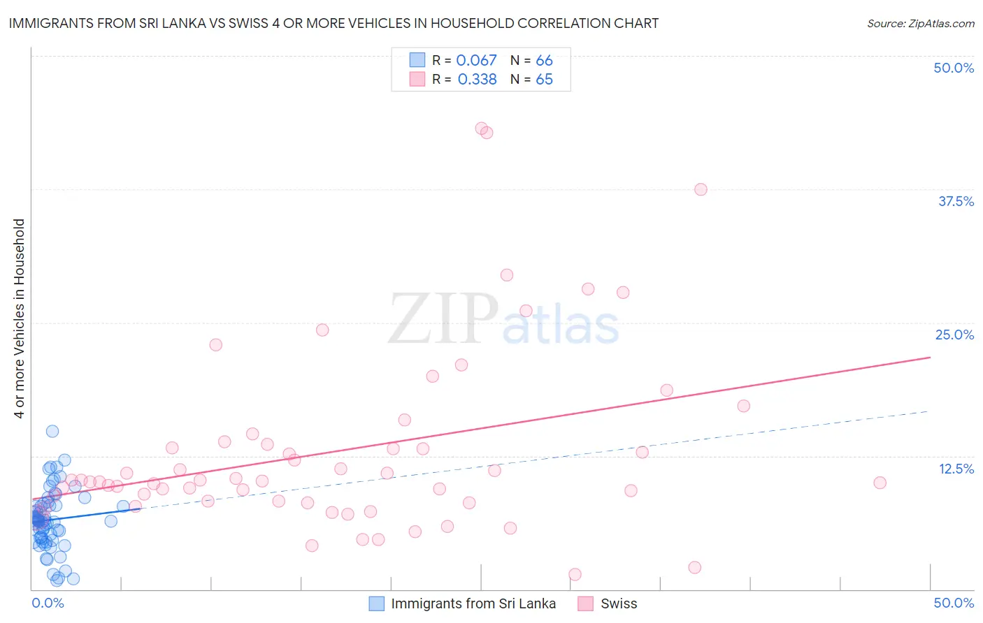 Immigrants from Sri Lanka vs Swiss 4 or more Vehicles in Household