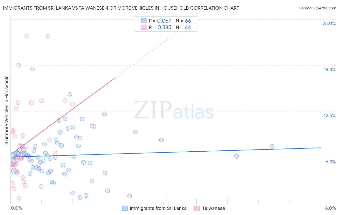 Immigrants from Sri Lanka vs Taiwanese 4 or more Vehicles in Household