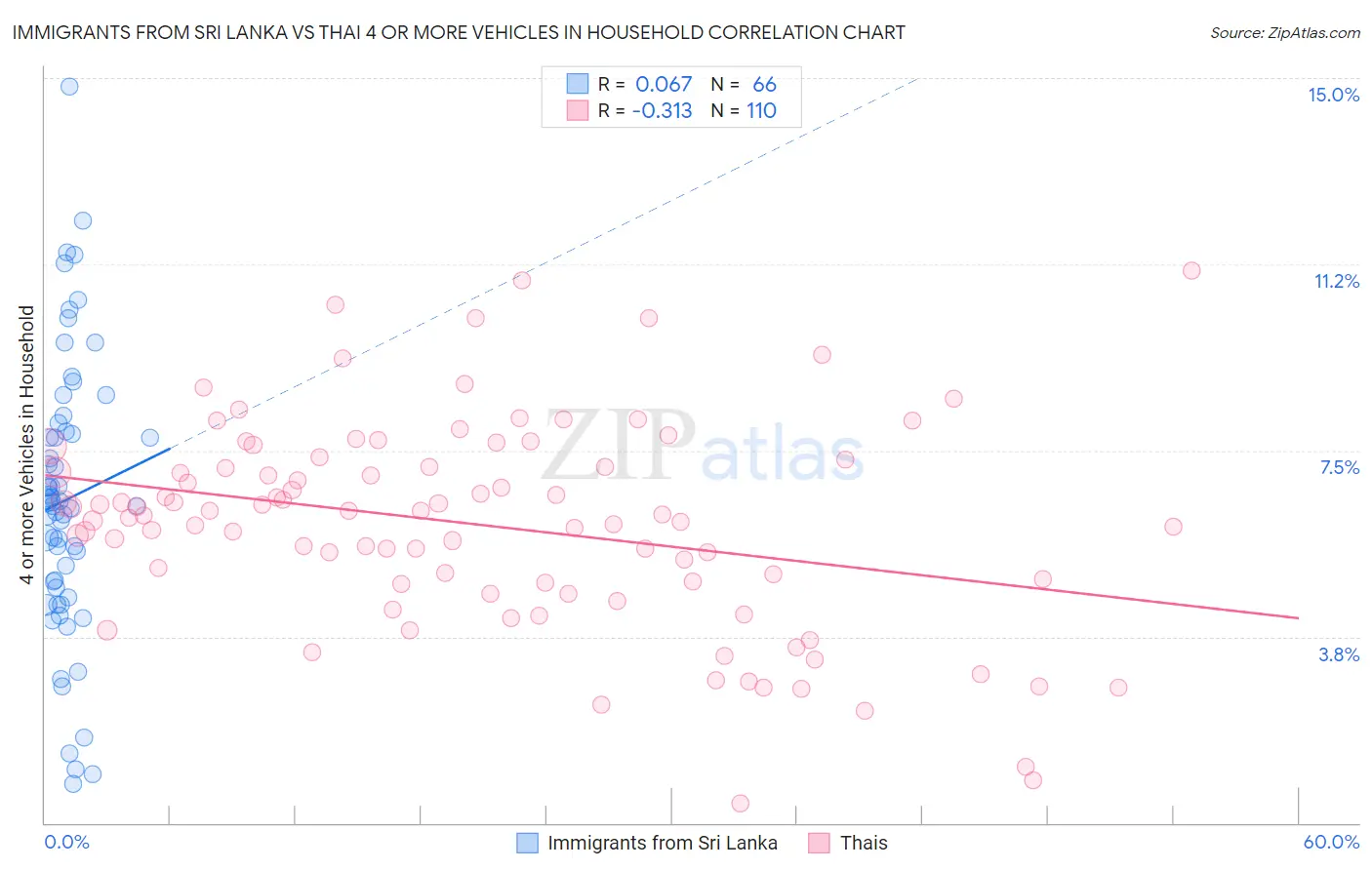 Immigrants from Sri Lanka vs Thai 4 or more Vehicles in Household