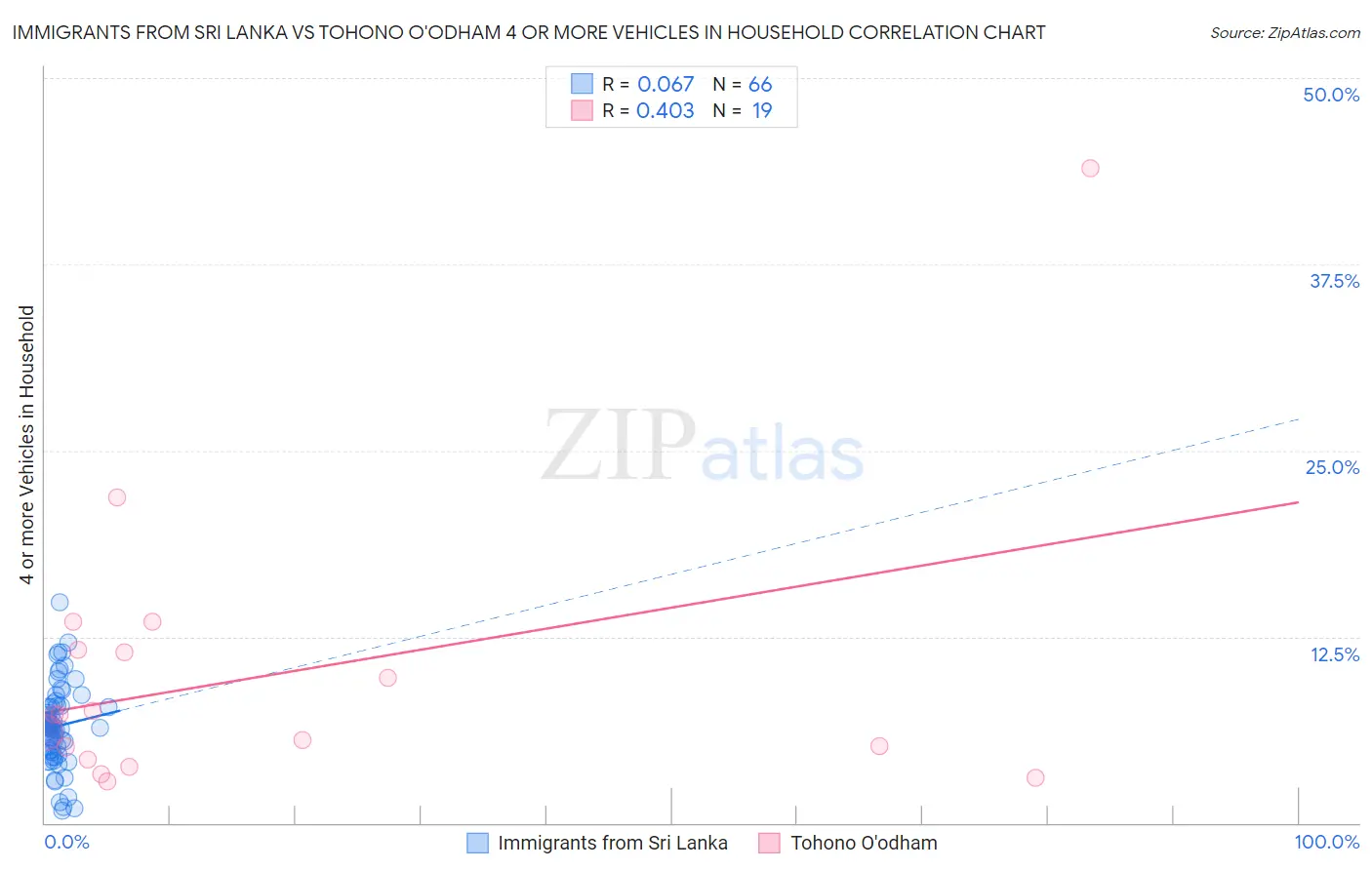 Immigrants from Sri Lanka vs Tohono O'odham 4 or more Vehicles in Household