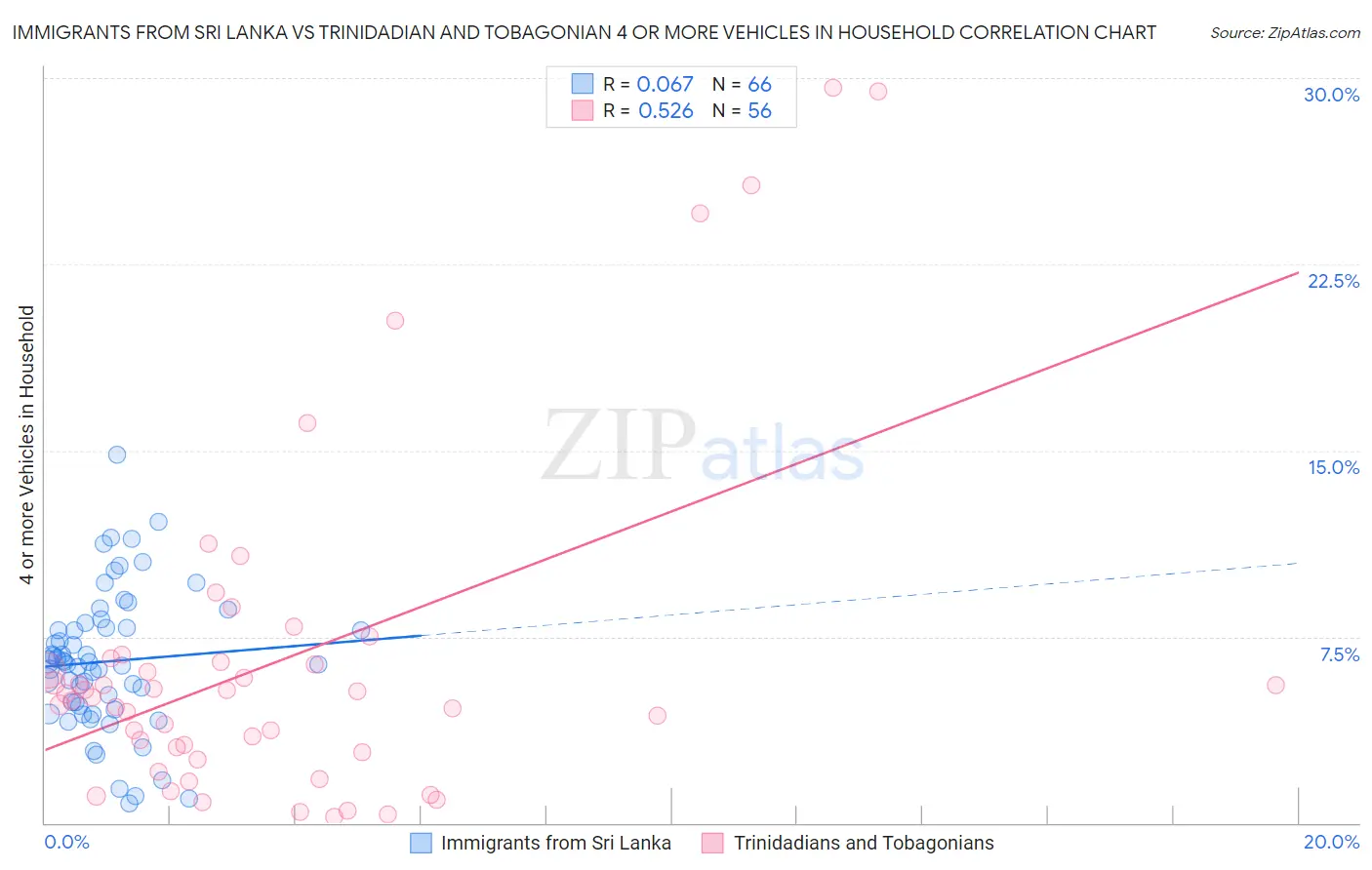 Immigrants from Sri Lanka vs Trinidadian and Tobagonian 4 or more Vehicles in Household