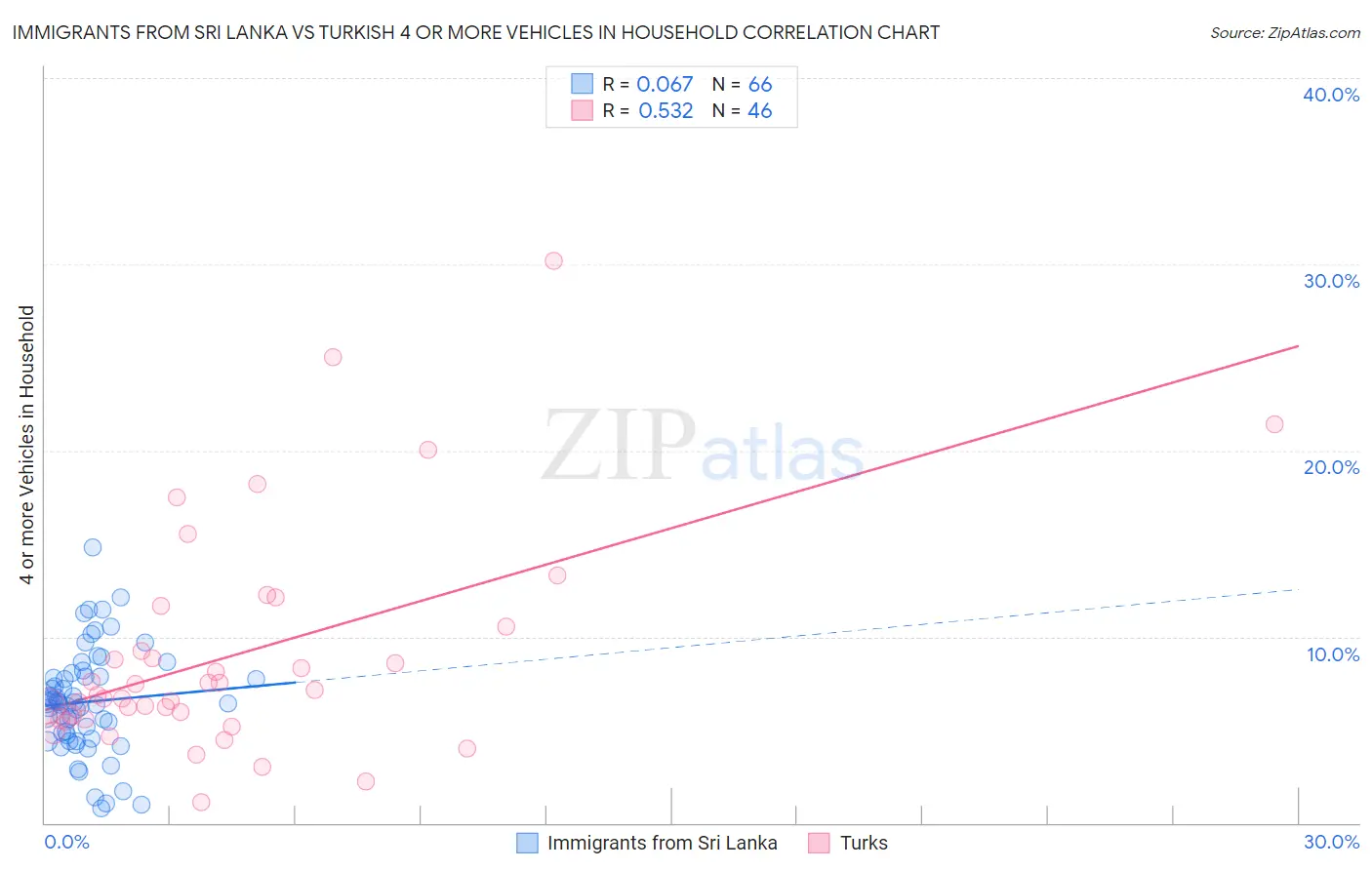 Immigrants from Sri Lanka vs Turkish 4 or more Vehicles in Household