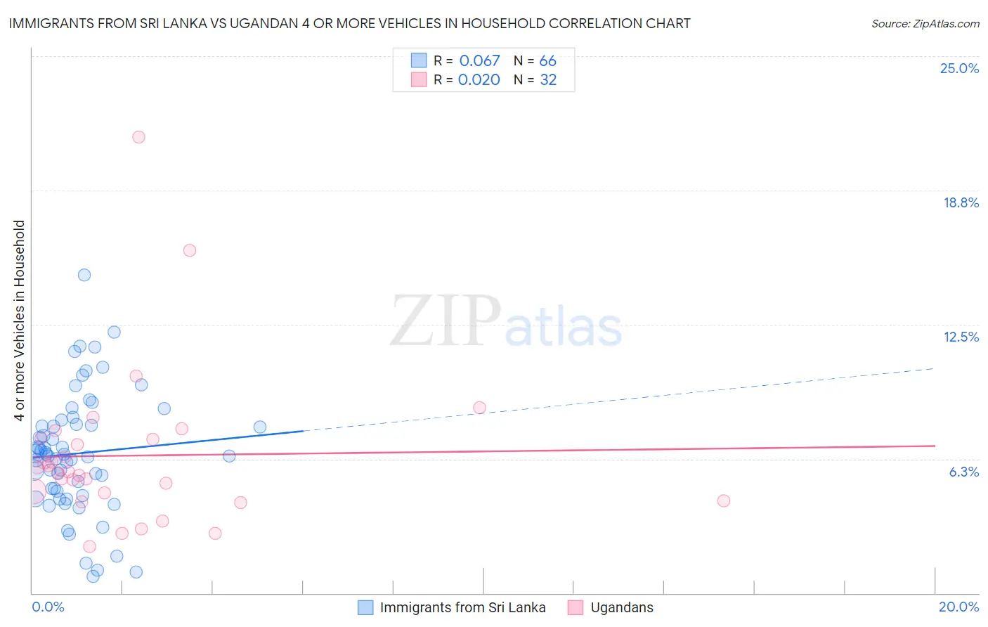 Immigrants from Sri Lanka vs Ugandan 4 or more Vehicles in Household