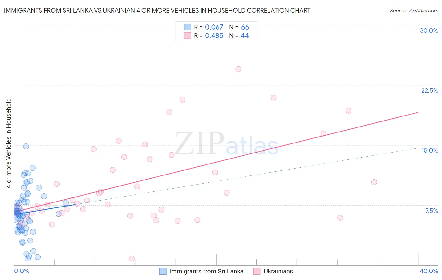 Immigrants from Sri Lanka vs Ukrainian 4 or more Vehicles in Household
