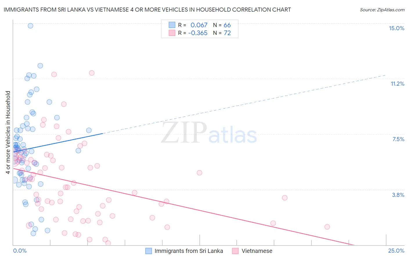 Immigrants from Sri Lanka vs Vietnamese 4 or more Vehicles in Household