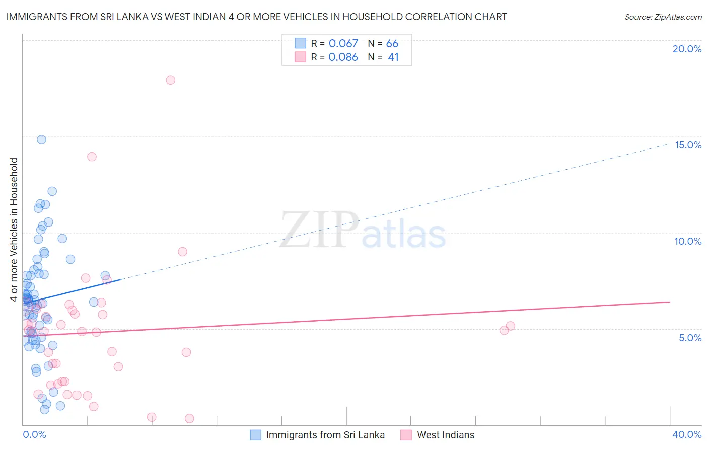 Immigrants from Sri Lanka vs West Indian 4 or more Vehicles in Household
