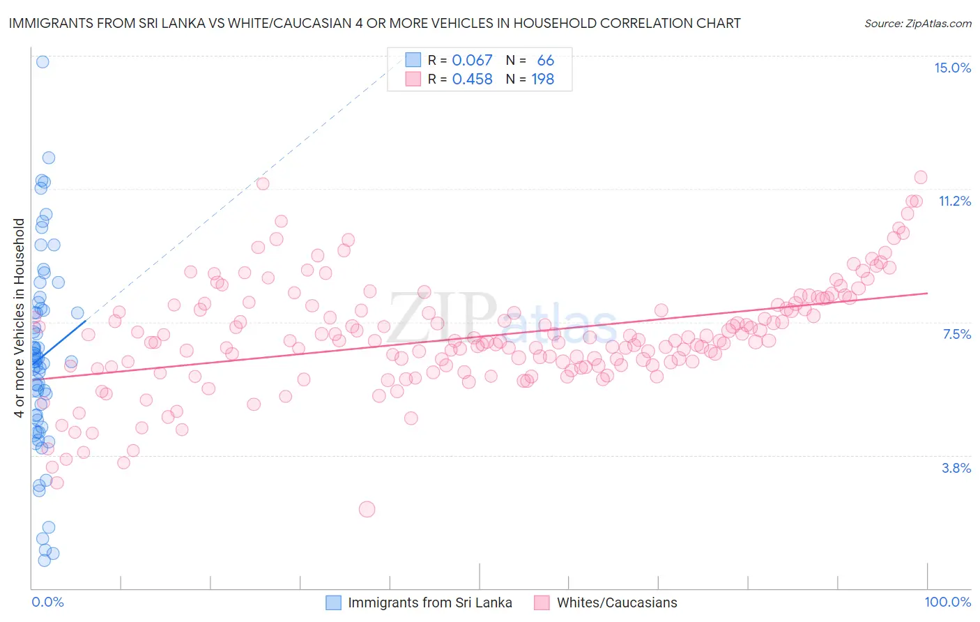 Immigrants from Sri Lanka vs White/Caucasian 4 or more Vehicles in Household