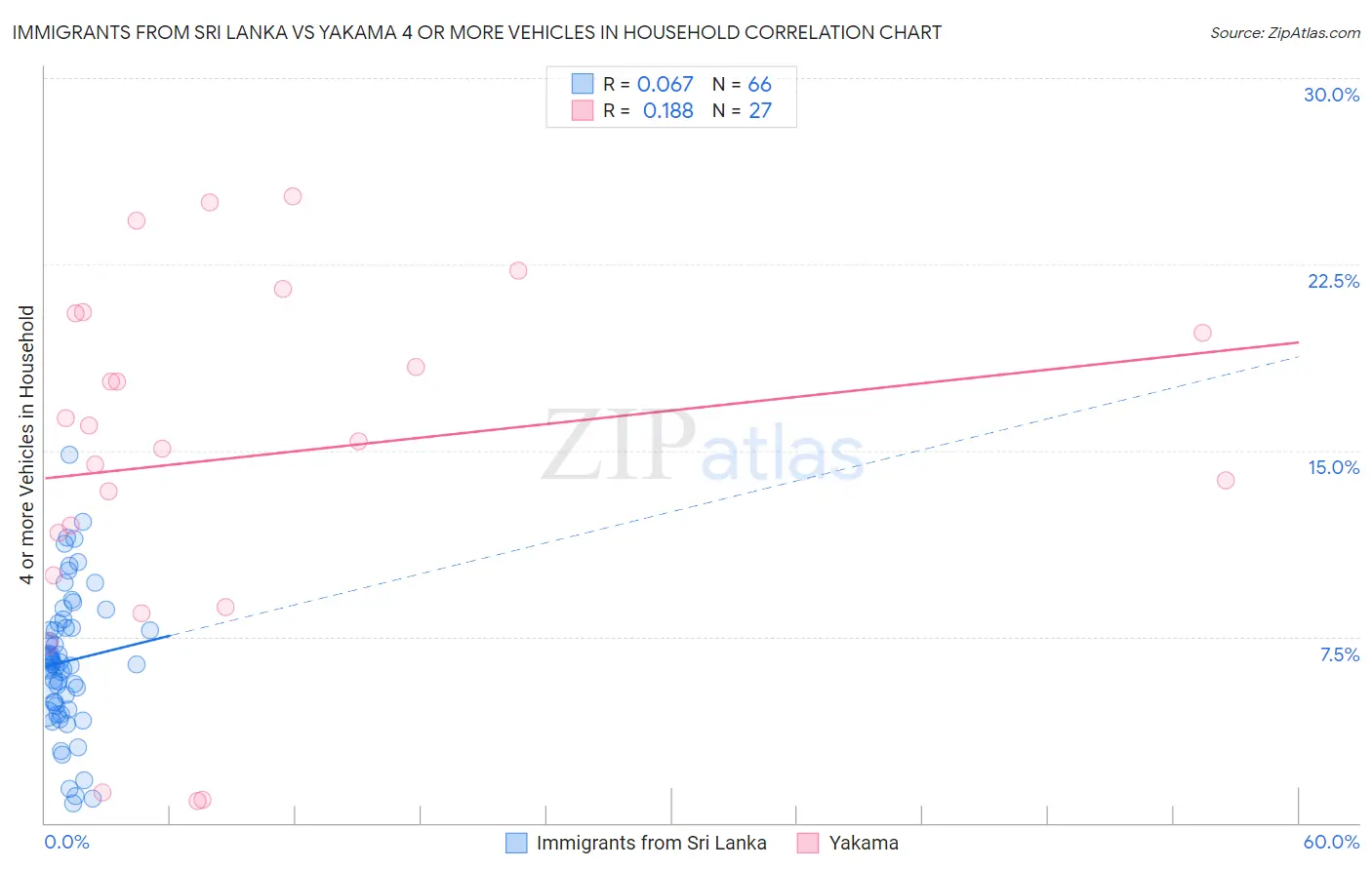 Immigrants from Sri Lanka vs Yakama 4 or more Vehicles in Household