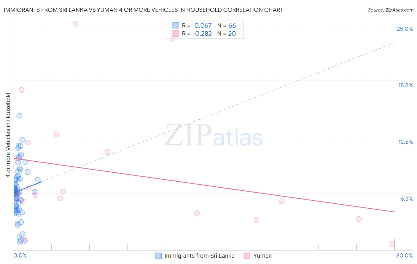 Immigrants from Sri Lanka vs Yuman 4 or more Vehicles in Household