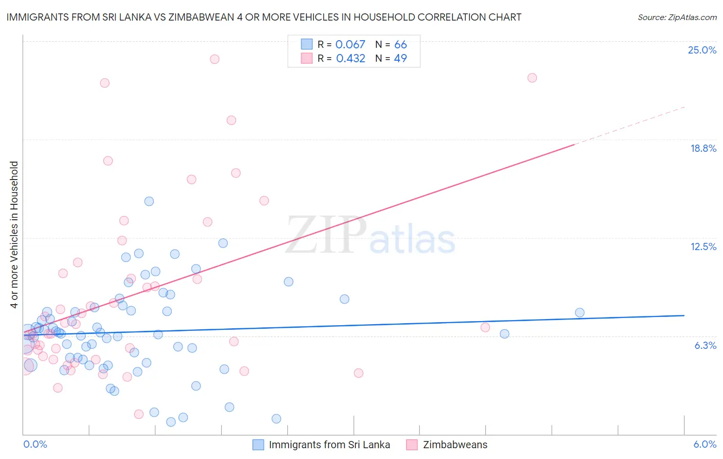 Immigrants from Sri Lanka vs Zimbabwean 4 or more Vehicles in Household